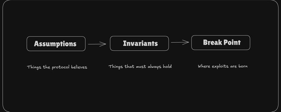 Find More Bugs by Learning to Break a Protocol's Assumptions